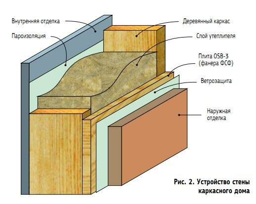 Стены каркасного дома Стены каркасного дома