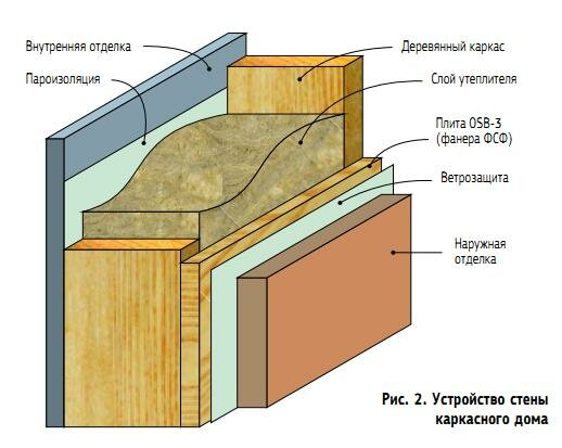 Стены каркасного дома 